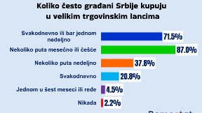 Kupovina u trgovinskim lancima